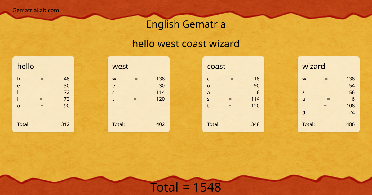 hello west coast wizard in english Gematria